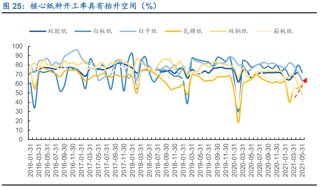 造纸行业深度研究报告：周期、成本、成长角度分析