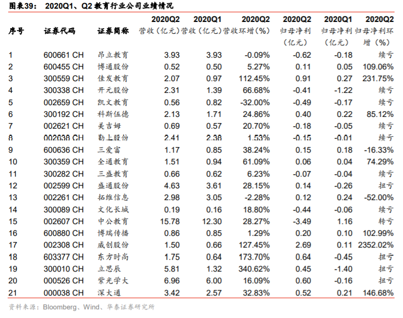 传媒行业2020中报分析：线上娱乐亮眼，线下边际改善显现