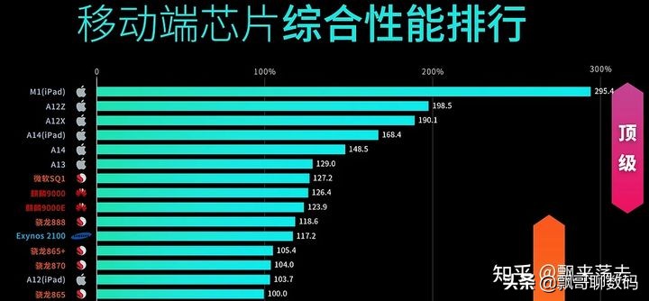 iPhone 12 和 iPhone 12 Pro 的性能到底有多大差距？