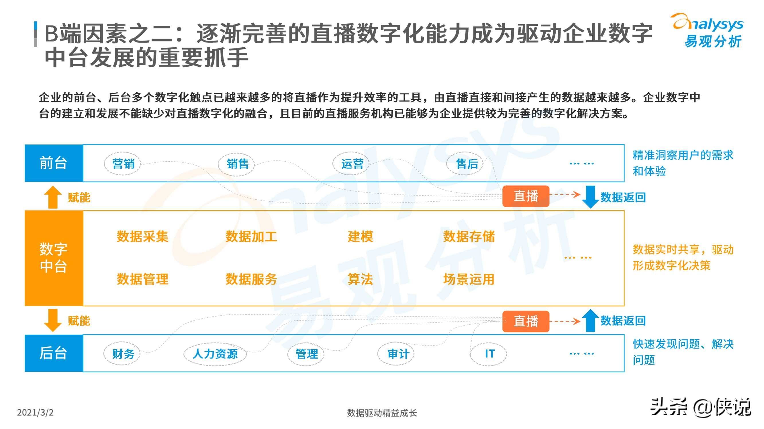 2021企业直播新观察报告（易观）