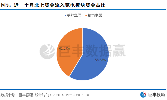 数据赢｜北上资金持续回流A股 近期主力大幅加仓