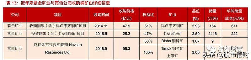 紫金矿业究竟有多牛？