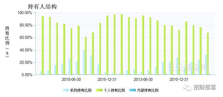 张坤急卖股票凑40亿！大跌中露出了最稳的生意，净利率远超茅台