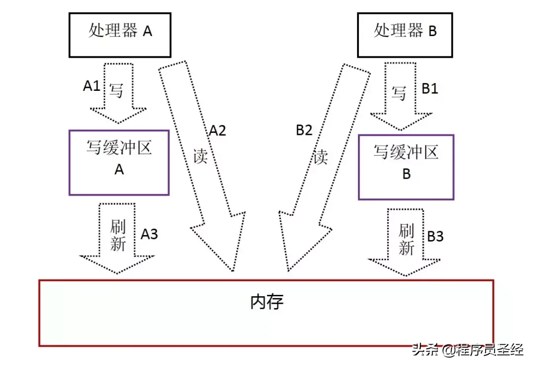 终于有人把Java内存模型讲明白了,建议收藏