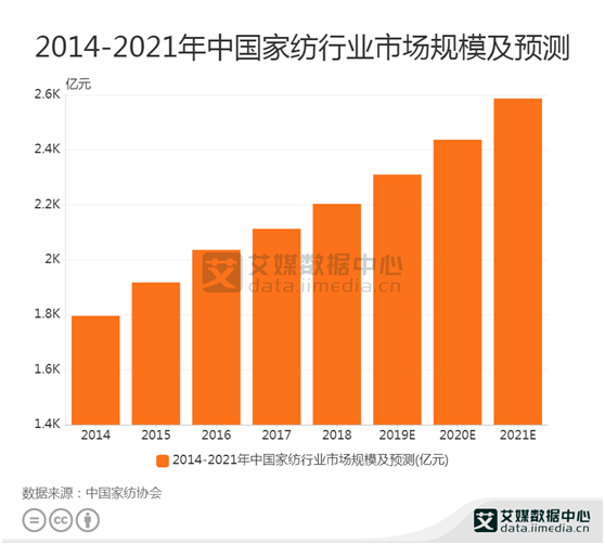 家纺行业数据：2020年中国家纺行业市场规模达2437.2亿