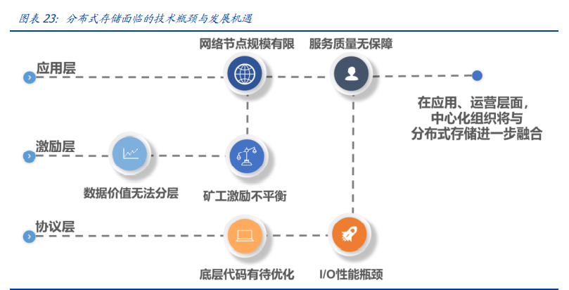 区块链新基建专题报告：分布式存储给互联网带来了什么