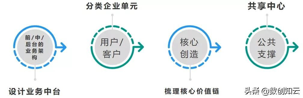 业务中台的设计与运营