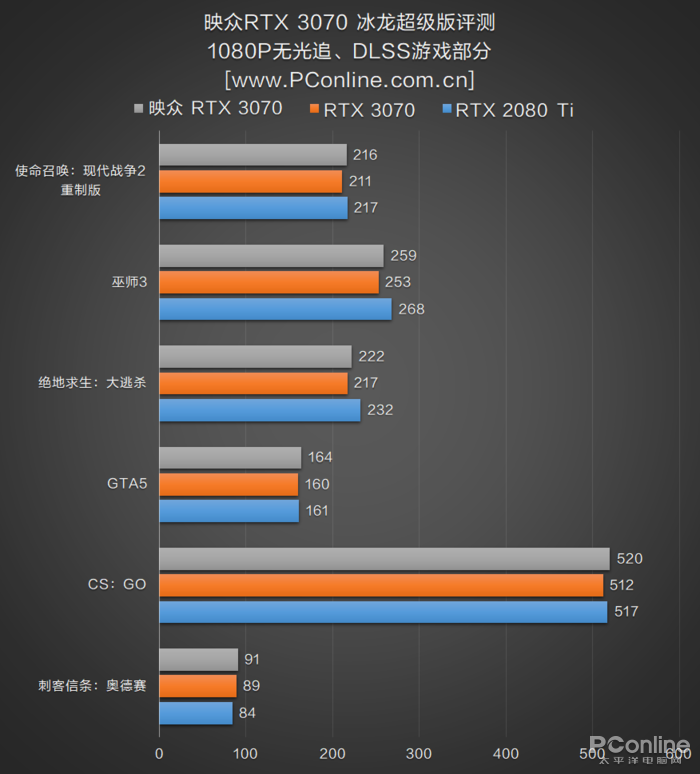 映众RTX 3070冰龙超级版评测：当30系中端也用上4风扇