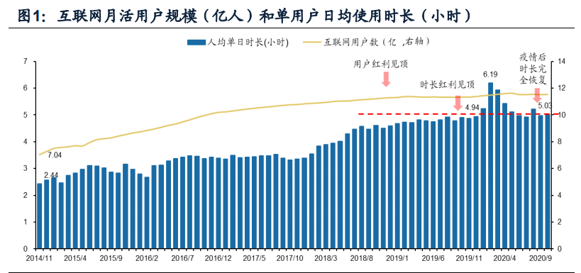 傳媒互聯(lián)網(wǎng)2021年投資策略：需求有望結(jié)構(gòu)化改善，價值回歸