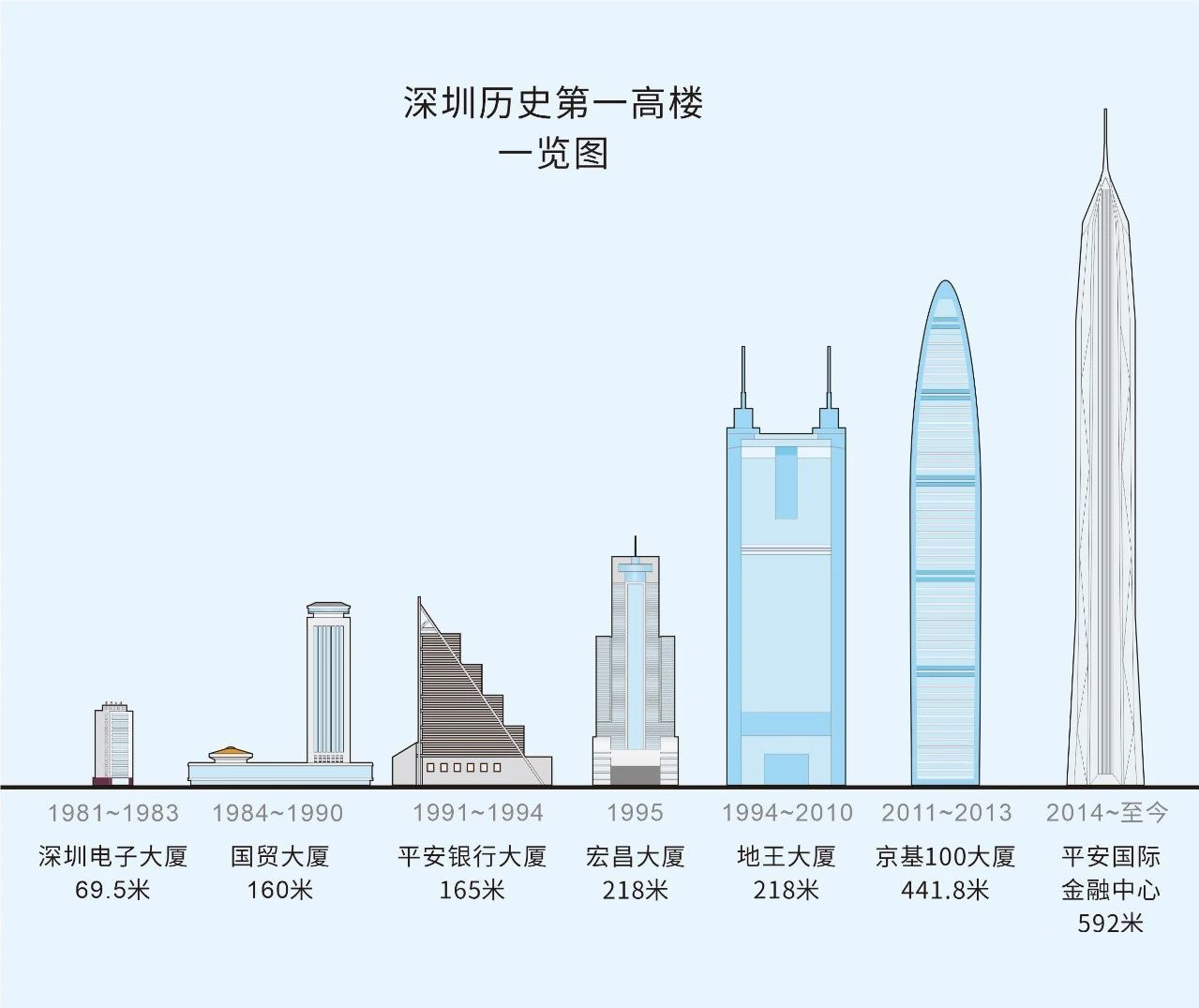 深圳40年，第一高楼变迁史