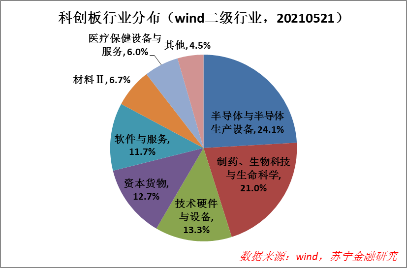 科创板牛市已到来？