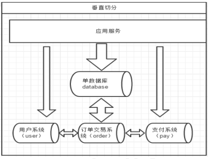 第四章 垂直拆分—分库
