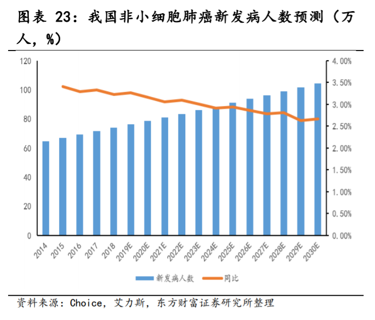 医药行业专题报告：非小细胞肺癌靶向药前景广阔
