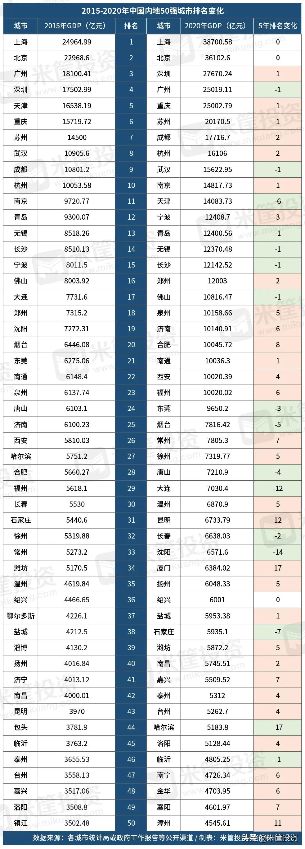 最新！中国50强城市排名更新：17城上升13城下跌
