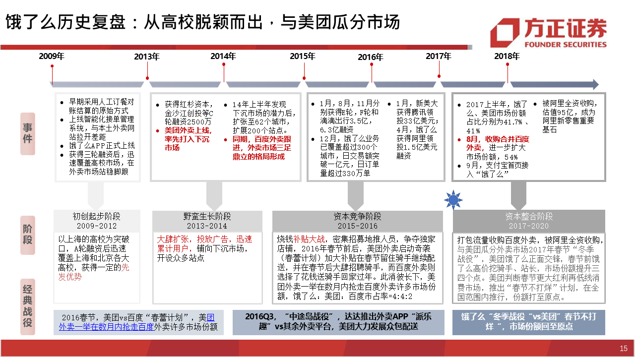 深度报告：饿了么视角下，如何看待美团的布局？