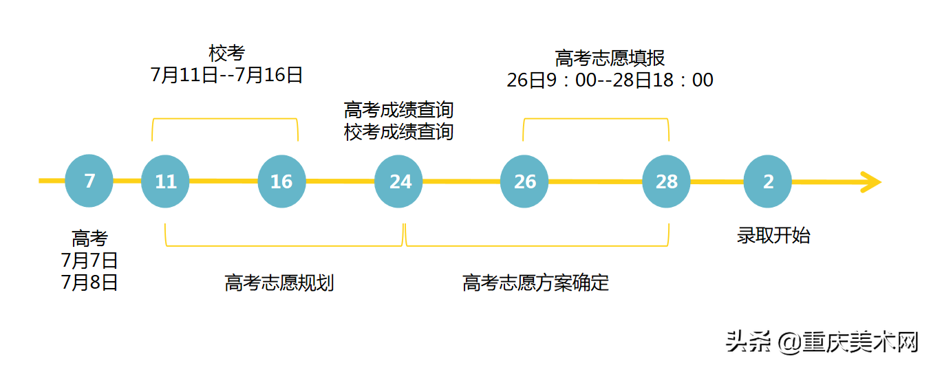 临近联考，身为美术生的你应该了解相关志愿填报的信息