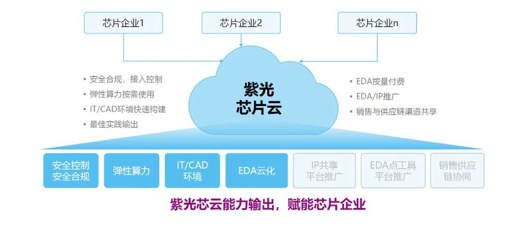 EDA上云，助力中国芯片业起飞