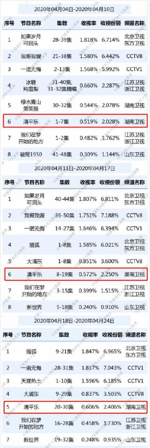 《清平乐》脱水后收视率只有0.6，王凯一番回应，语气充满无奈