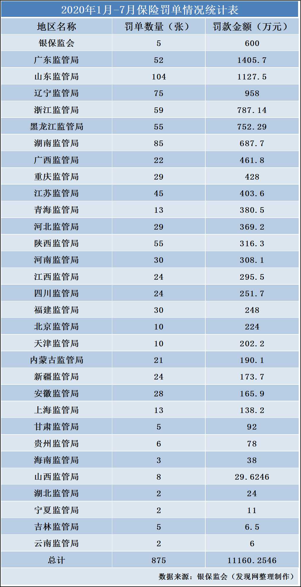 1-7月保险业罚单数量与罚金双升 人保与平安“病情”较重需警惕