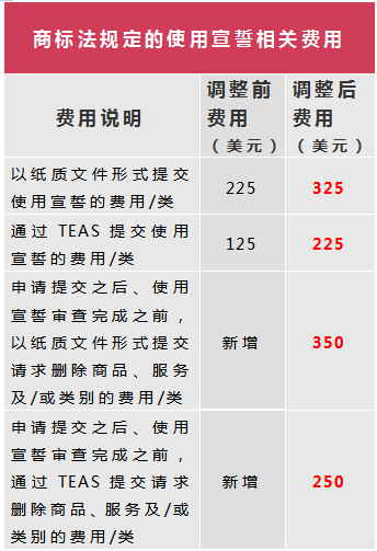 关于美国、澳大利亚商标官费即将上涨的提示