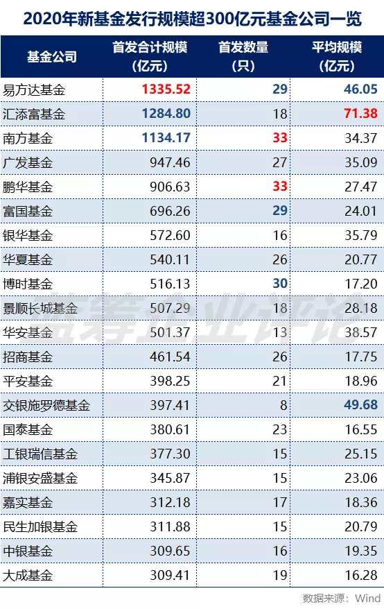 Top100：掌管百亿的股票基金经理