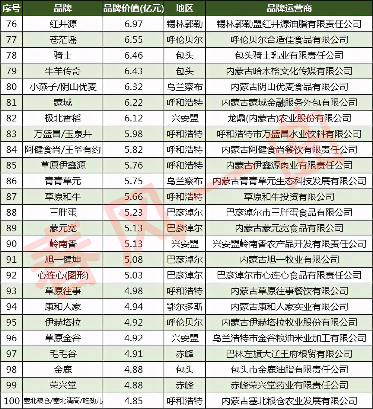 内蒙古100强品牌：呼和浩特24家，兴安盟9家，通辽5家