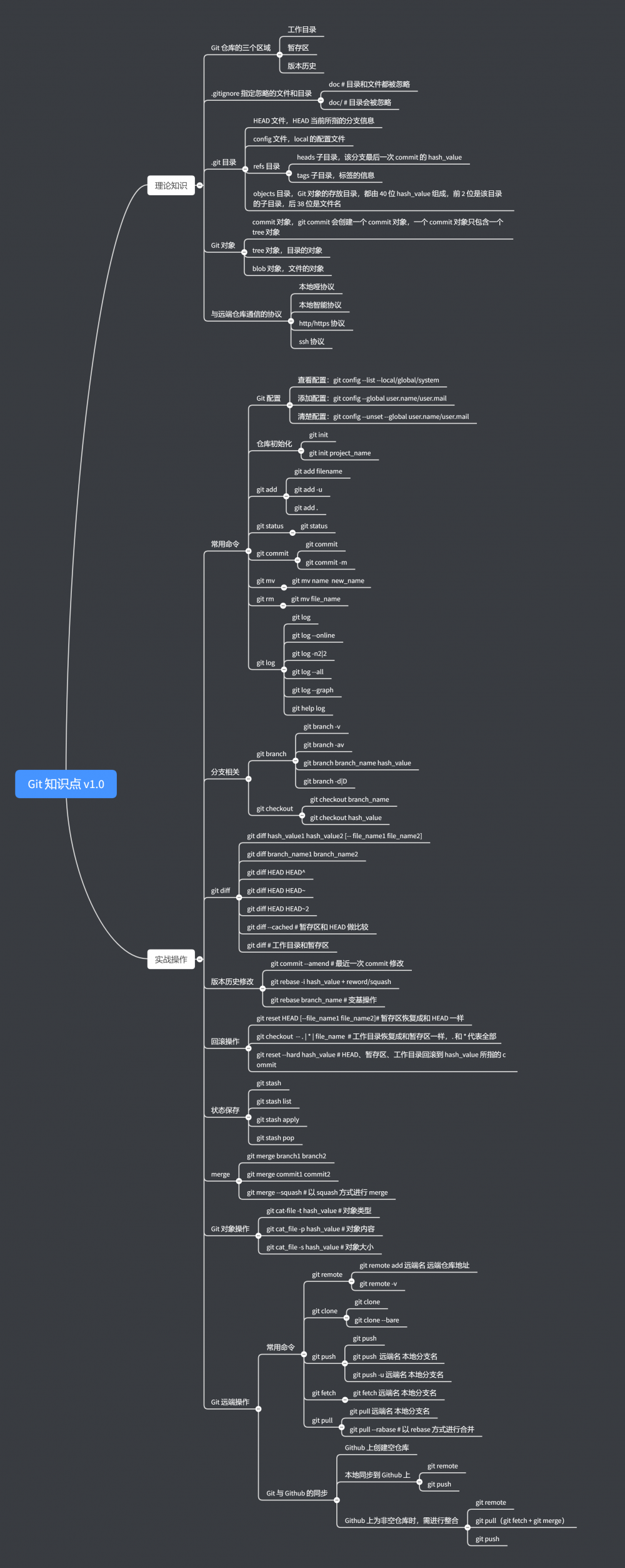 Git 常用操作汇总——cheat sheet