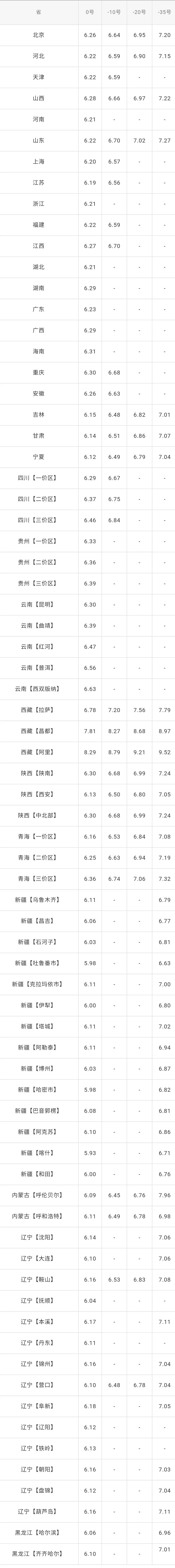 全国油价调整信息：4月22日调整后：92、95号汽油价格表