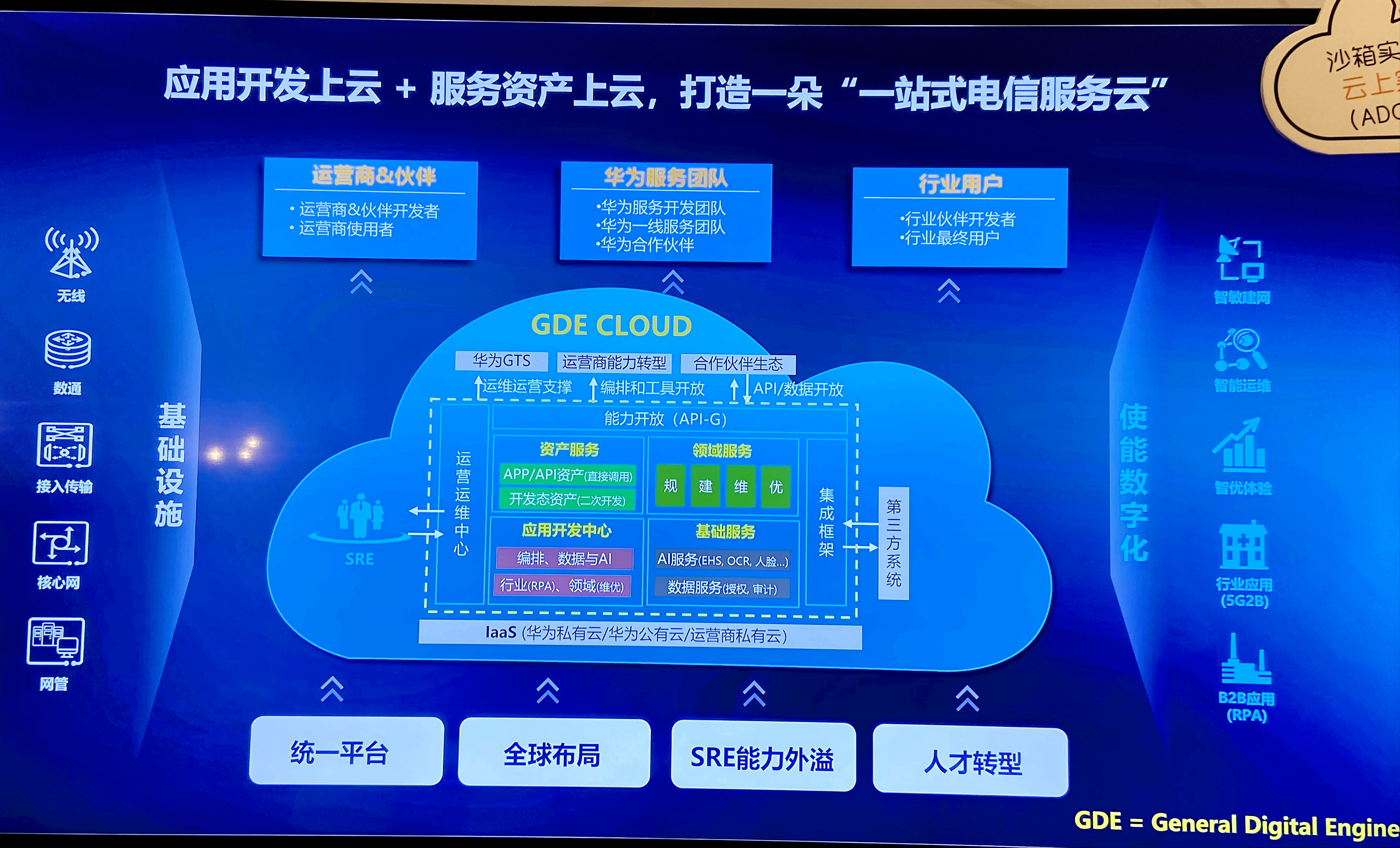 ���Ļ�ΪGDE�շ�����һ�廯���ż�����ƽ̨ADC 2.0