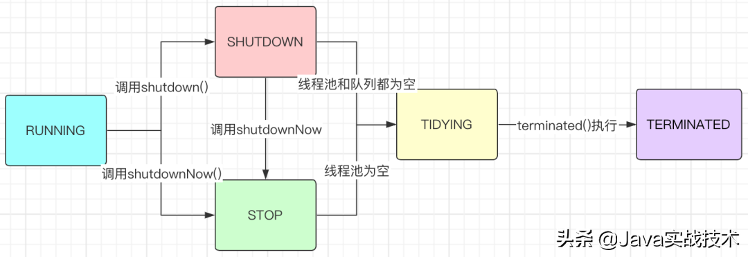 我画了25张图展示线程池工作原理和实现原理，建议先收藏再阅读