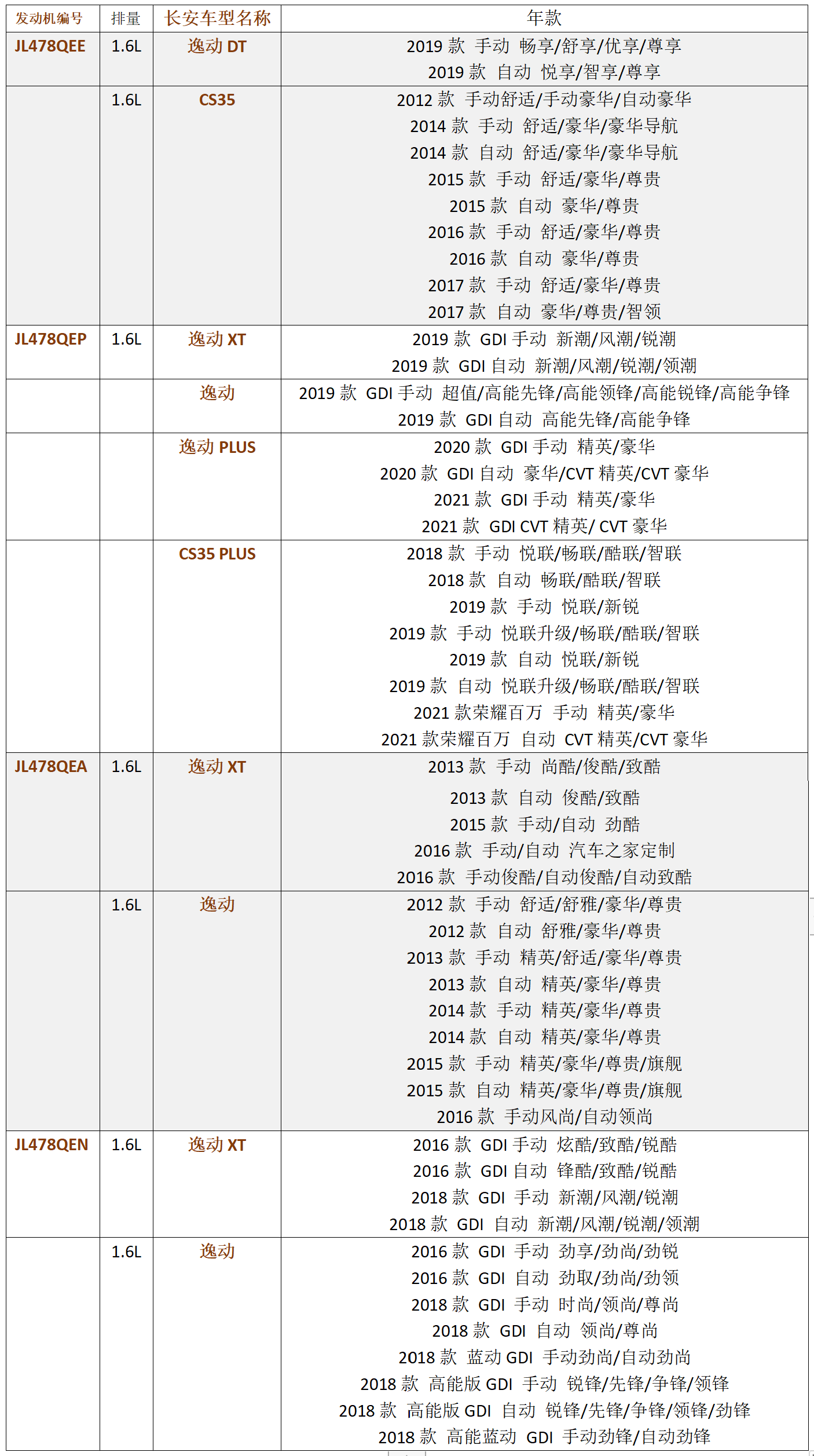 目前长安JL478系列发动机的机油乳化问题是否依然存在？