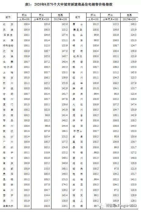 6月70城房价出炉！合肥新房价格环涨0.7%