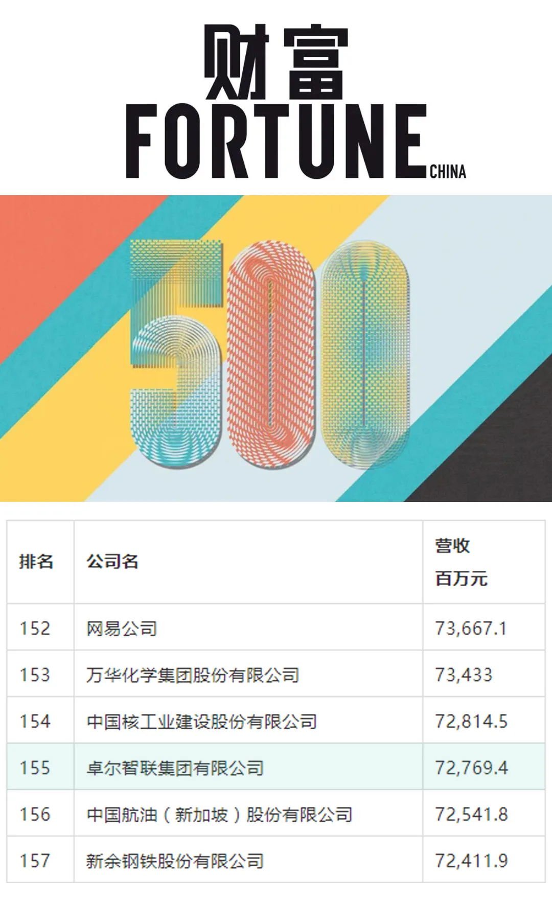 卓尔智联四度蝉联《财富》中国500强