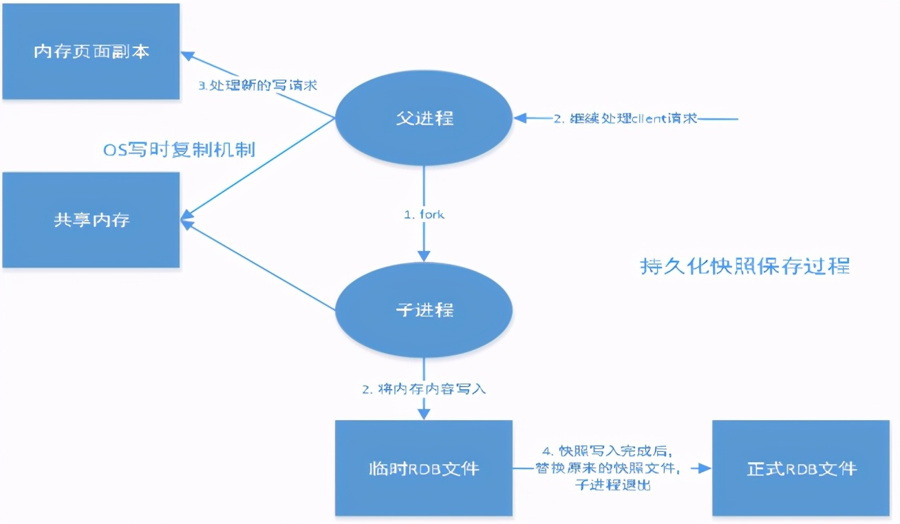 利用下班时间，我两星期完成了redis入门与进阶