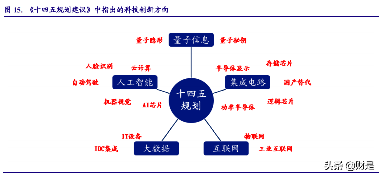 电子行业深度报告：前瞻两会风向，关注科技创新与产业升级