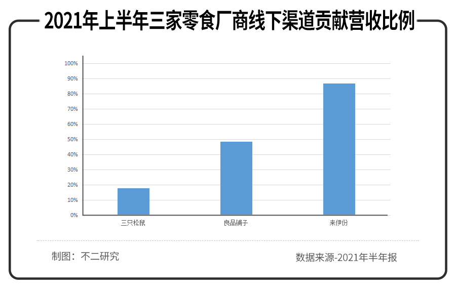 三只松鼠、來伊份、良品鋪?zhàn)影肽陥?bào)PK，誰是零食第一股？