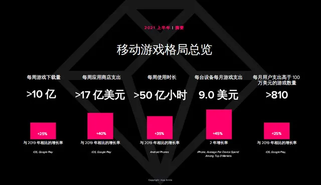 AppAnnie报告:手游持续增长,今年或超1200亿美元