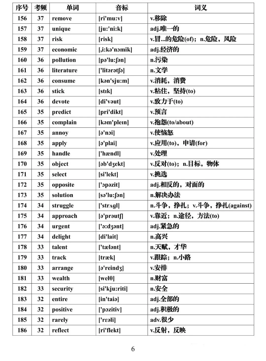 2021高考英语必背688个高频词汇全集，建议每天背一些