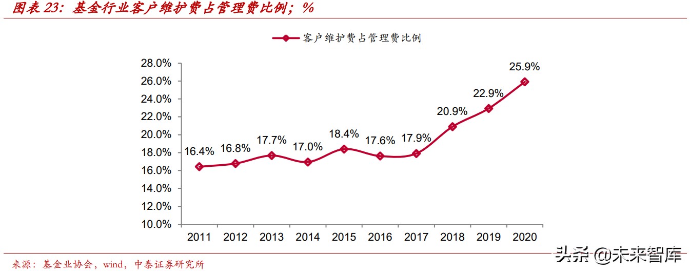 财富管理行业的收入、利润和市值测算分析：10万亿市值的黄金赛道