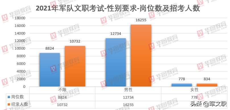 2018-2021年军队文职华图教育解读出炉！流程节点早知道