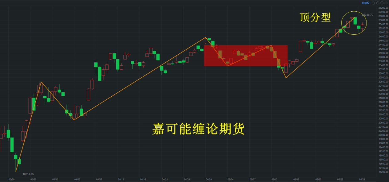 道琼斯工业指数缠论分解体系，30F3买能否成立再