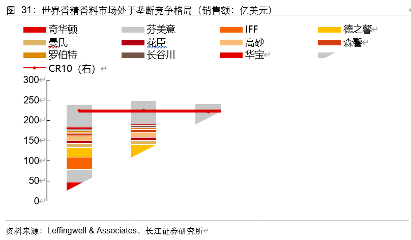 香精香料行业深度报告：消费飘香，龙头掘金，国产崛起