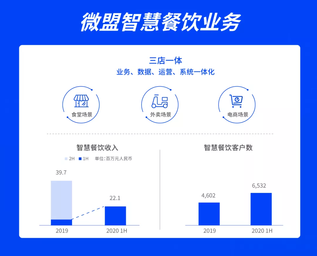 微盟发布半年报，多风口赋能微盟SaaS收入逆势增长