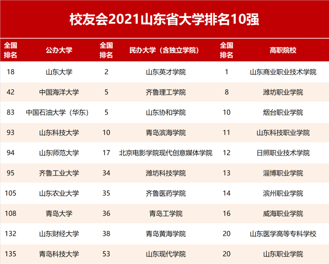 山东省最新大学排名，山东财大、齐鲁工业大学、青岛大学引关注