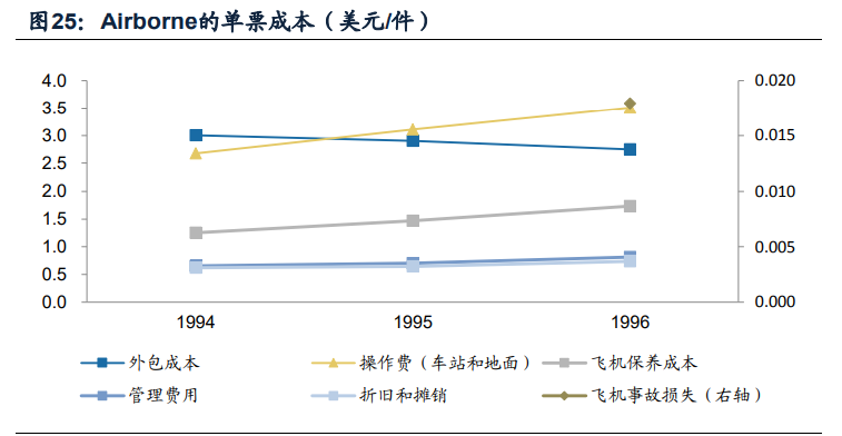 快递行业专题报告：复盘美国快递龙头发展经验