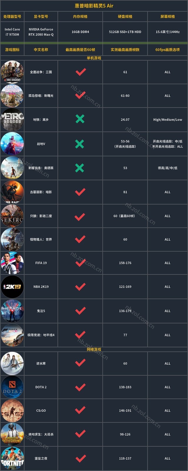 不游戏实测我怎么敢随便给你推荐笔记本，测试结果出炉