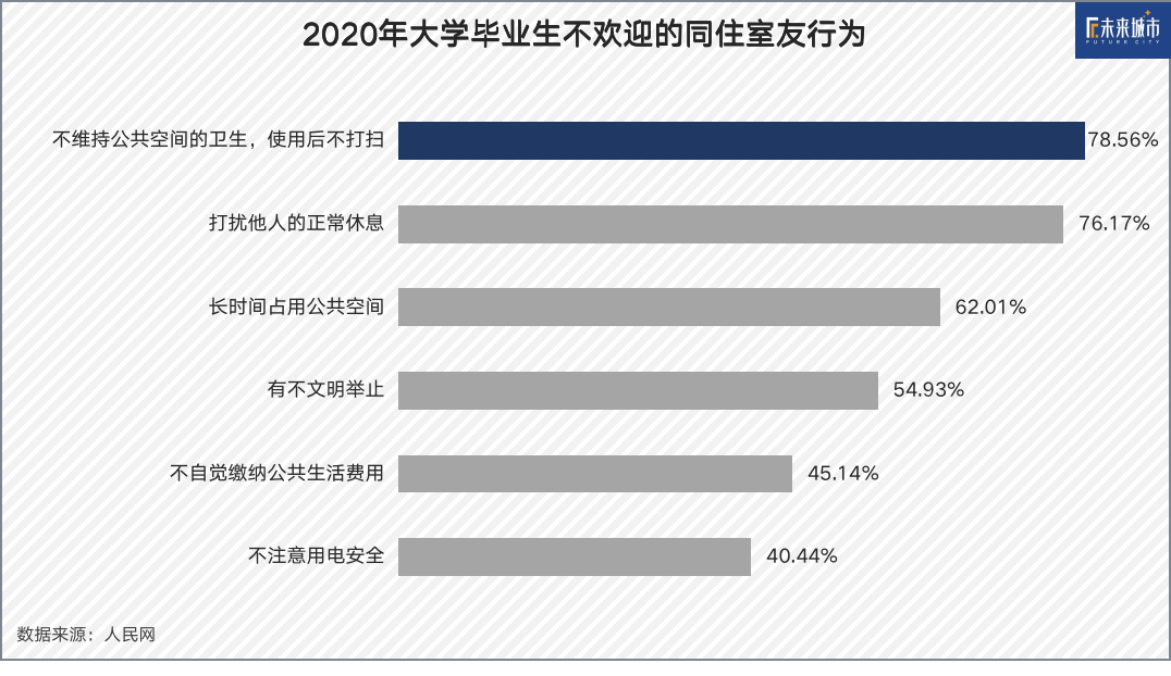 群租的年輕人，消失的隔斷間