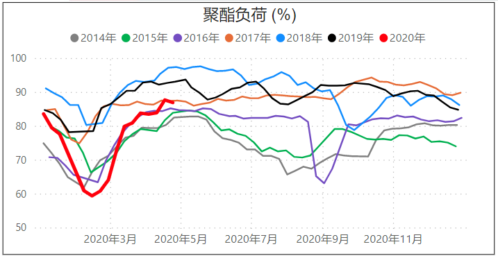原油因页岩油减产，供需格局逐步改善，乙二醇