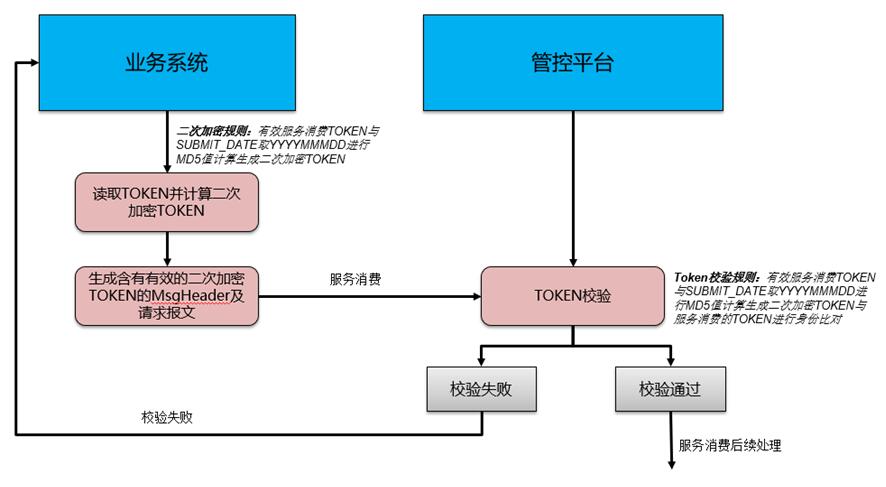 对API网关注册和接入的接口安全管理总结