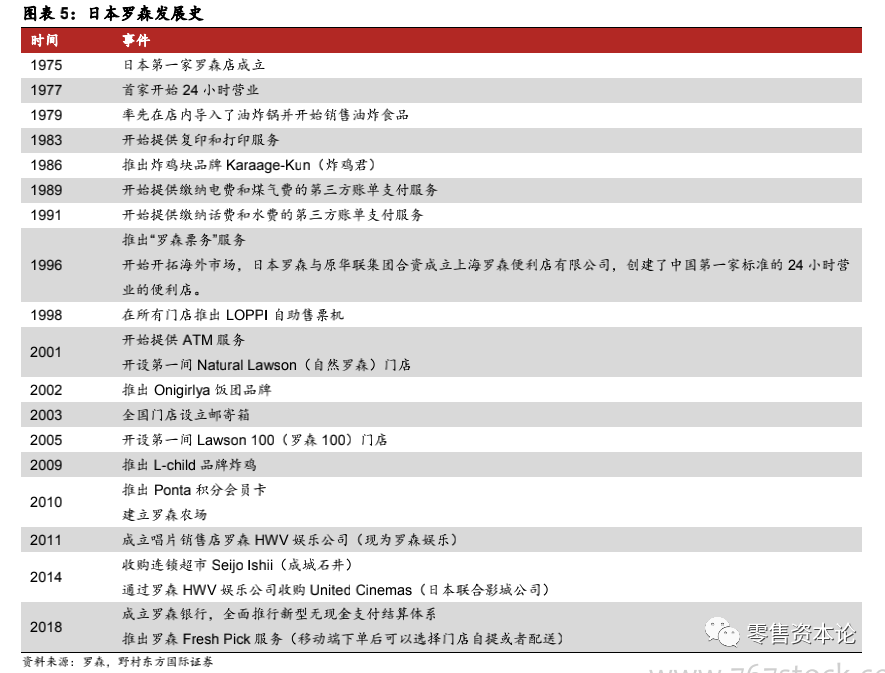 对标日本第三大龙头罗森便利店，中国便利店行业得到哪些启示？